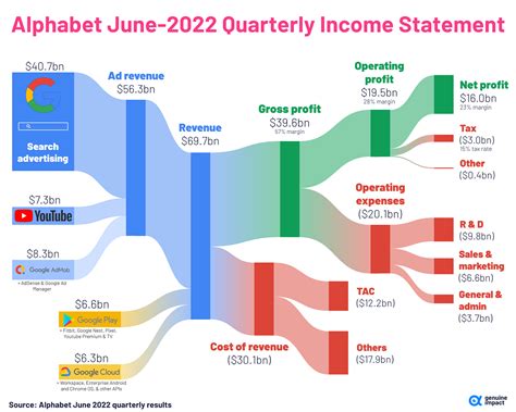 android net worth|Alphabet reports more than $75 billion in Q4 revenue  .